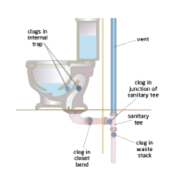 Diagram of clog points in toilets
